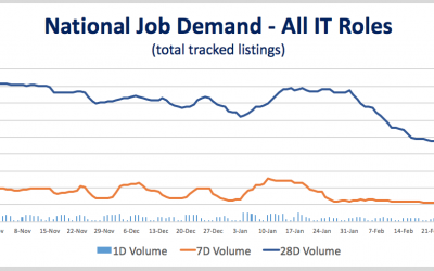 New IT Job Listings Fall 40% in February