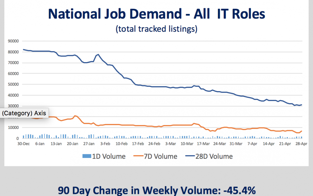 Leading Indicators – Softening Outlook For US IT Jobs