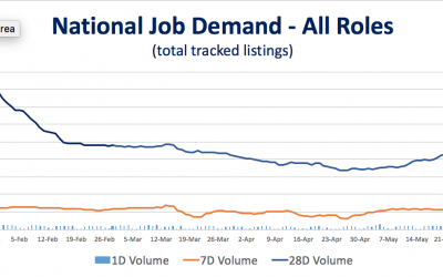 Leading Indicators – IT Hiring Outlook Jumps In May; Salaries For Data Scientists, Senior Security Jobs Are Rising Sharply