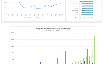 Hospitality Sector Hiring Slowly Recovering