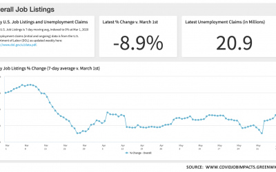 Companies Are Hiring Again – Job Listings Surge This week