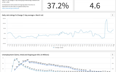 Job Advertisements Predicted January’s Disappointing Jobs Report; They Are Predicting February’s Report To Be Very Strong